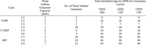 Case Study Wind Farm Development Download Table