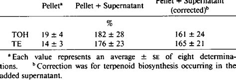 Triterpene Biosynthesis by Latex Pellet Experiments were performed in... | Download Scientific ...