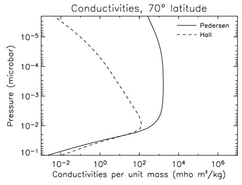 Height Integrated Conductivities Solid Lines Pedersen Conductivity