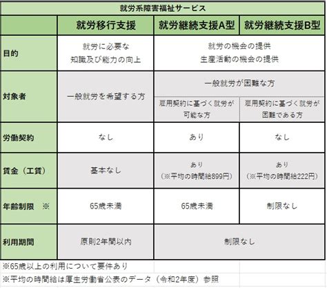 就労継続支援と就労移行支援の違いとは？ リネオス