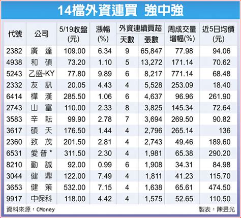 14檔強中強 多頭急行軍 財經要聞 工商時報