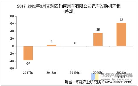 2021年3月吉利四川商用车有限公司汽车发动机产量、销量及产销差额统计分析华经情报网华经产业研究院