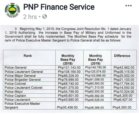 What Is The Salary Grade Of PNP Starting 2019 PNP Rank 40 OFF