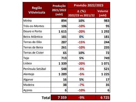 Estimativa de diminuição de 9 na produção de vinho na campanha 2022 23