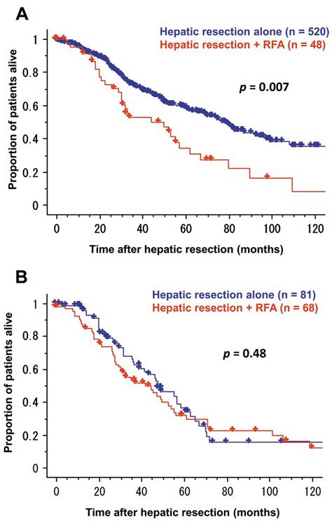 Combined Hepatic Resection And Radio Frequency Ablation For Patients