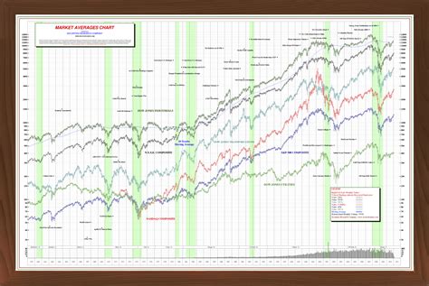 Stock Market Wall Charts | Key investment and economic data