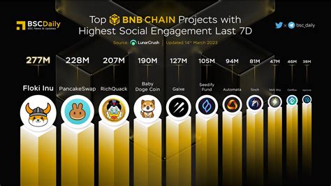 BSCDaily On Twitter TOP BNBCHAIN PROJECT WITH HIGHEST SOCIAL