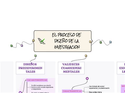 El Proceso De Dise O De La Investigacion Mind Map