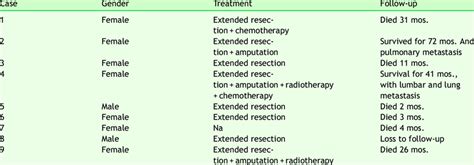 Treatment And Follow Up Of Stewart Treves Syndrome With Lower Limb