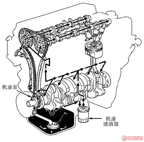 润滑系统的工作原理是什么？有几种润滑方式汽车维修工学习资料资料中心中华汽车网校