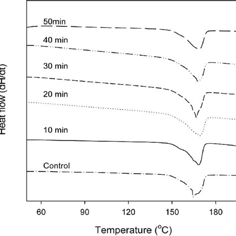 Tensile Strength Versus Annealing Time For Different Annealing Download Scientific Diagram