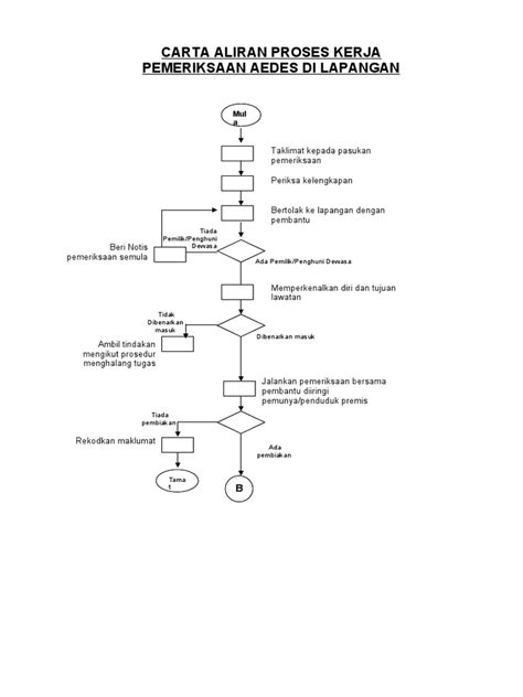 Carta Alir Aktiviti Aedes And Roden Di Lapangan Terbang Antarabangsa