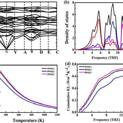 A Calculated Phonon Dispersion Relation Along High Symmetry