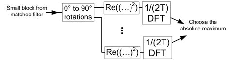 Msk Demodulation