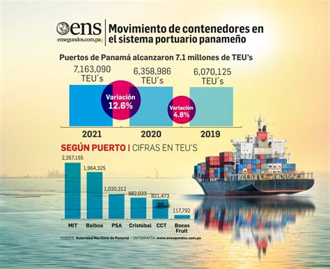 Puertos De Panam Aumentan En El Volumen De Carga En En