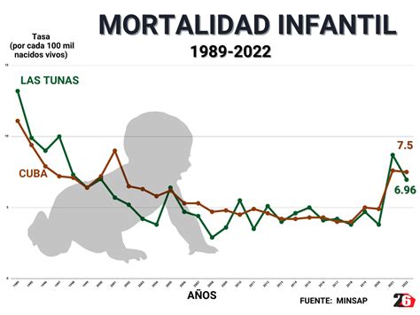 Mortalidad Infantil La Gran Victoria Es La Vida Infografía