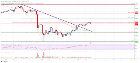 卡尔达诺（ada）价格分析：多头目标稳步上涨 0x资讯