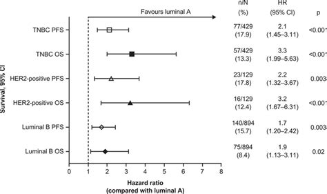 Survival Differences For Luminal B Her Positive And Tnbc Subtypes