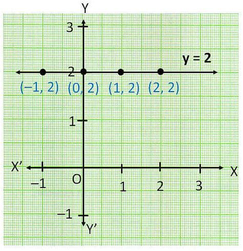 Equation Of Line Parallel To X Axis And Y Axis Lines Parallel X Or Y