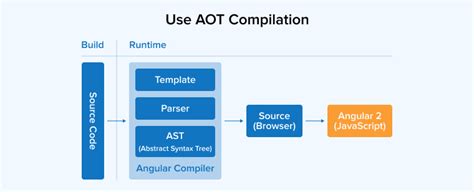 Tips To Optimize Your Angular App Performance Tatvasoft Blog