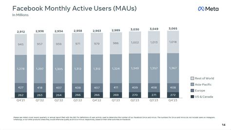 Facebookのデイリーアクティブユーザー数は21億1000万人、月間アクティブユーザー数は30億7000万人に L