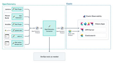 How Elastic Is Using Mlops In Monitoring And Observability Dataops