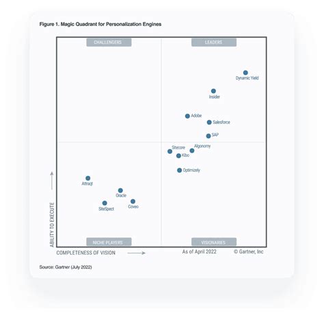 Gartner Magic Quadrant Crm