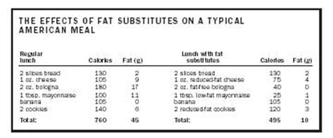 Fat Substitutes - effects, food, nutrition, body, diet, absorption, carbohydrate, health, protein