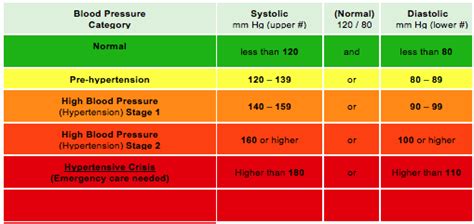 Ref American Heart Association Understanding Blood Pressure Readings