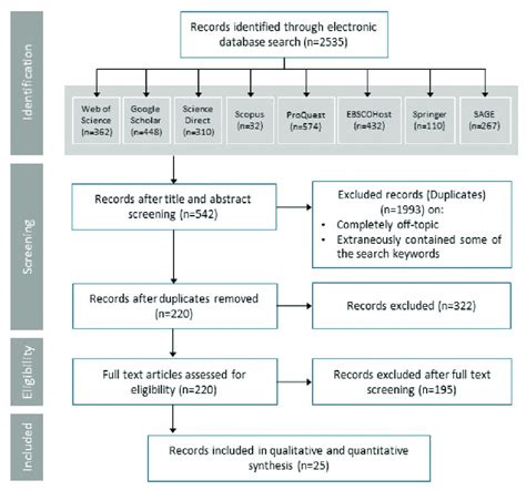 The Prisma Flow Diagram For The Literature Search Source