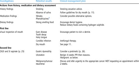 Investigation And Management Of Halitosis Download Table