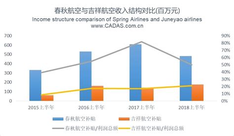 春秋航空与吉祥航空半年度报告对比简析 民航资源网