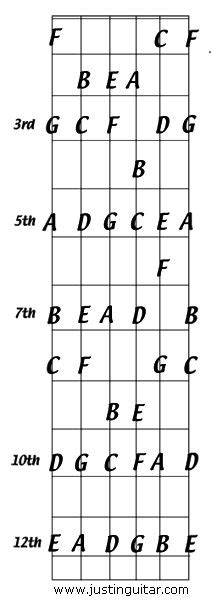 Guitar Lessons Seattle Notes On Guitar Diagram