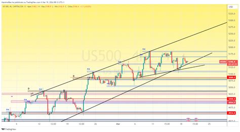 Capitalcom Us Chart Image By Massimorea Tradingview