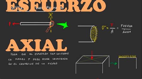 1 Esfuerzo Axial Teoría Y Ejemplo Básico Youtube