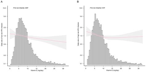 Nutrients Free Full Text Association Between Dietary Vitamin E