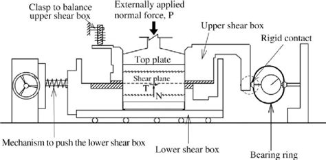 Direct Shear Test Diagram