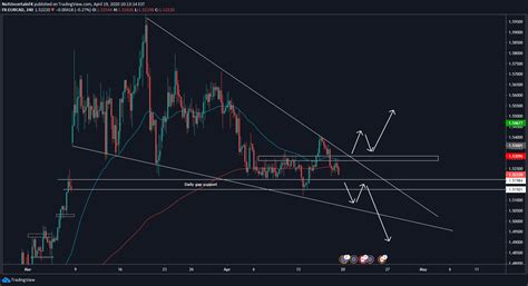 Forex Gap Patterns Analysis Eur Cad