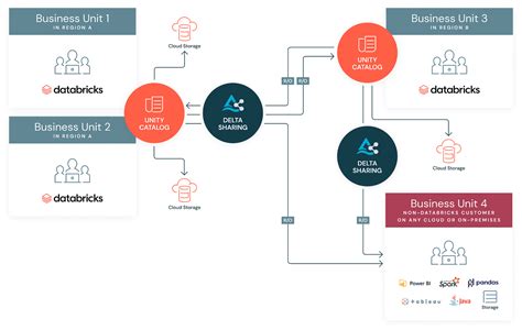 Understanding Managed Vs Unmanaged Delta Tables In Databricks By