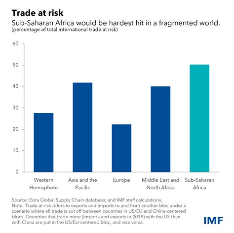 Economic Growth In Sub Saharan Africa Could Permanently Decline If