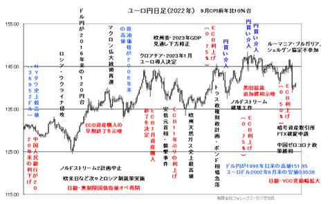 ユーロ円 2023年相場予想と戦略 インヴァストnavi
