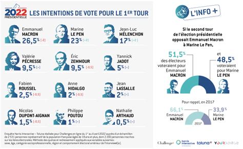 Baromètre dintentions de vote pour lélection présidentielle de 2022