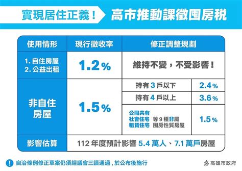 高雄囤房稅稅率出爐 預計112年開徵 地方 中央社 Cna