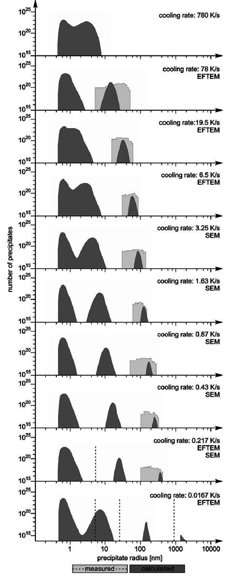 Comparison Of Calculated And Measured C 0 Precipitate Size