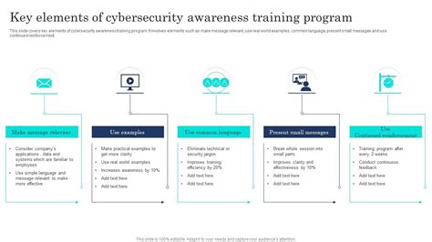 Key Elements Of Cybersecurity Awareness Training Program PPT Presentation