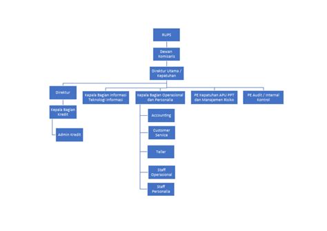 Struktur Organisasi Perbankan Pdf