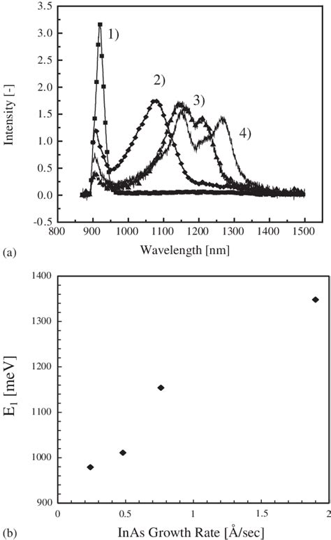 A Rt Pl Spectra Of Inas Qd Grown At 500 C With An Inas Thickness Of 6 Download Scientific