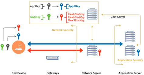 Comprendre les évolutions de LoRaWAN 1.0 vers LoRaWAN 1.0.4 et LoRaWAN ...