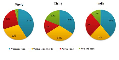 Graph Writing 66 Consumption Of Food In 2008 In China And India