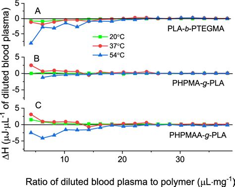 Microfluidic Controlled Self Assembly Of Polylactide Pla Based Linear